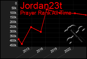 Total Graph of Jordan23t