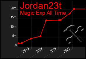 Total Graph of Jordan23t