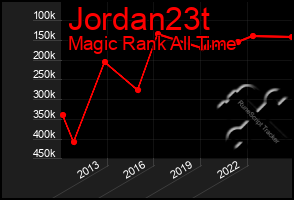 Total Graph of Jordan23t