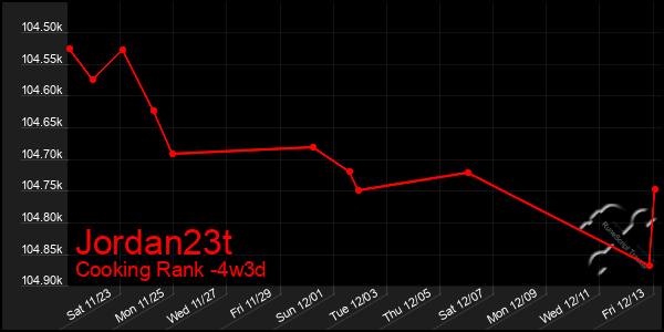 Last 31 Days Graph of Jordan23t