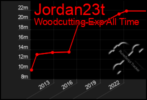 Total Graph of Jordan23t