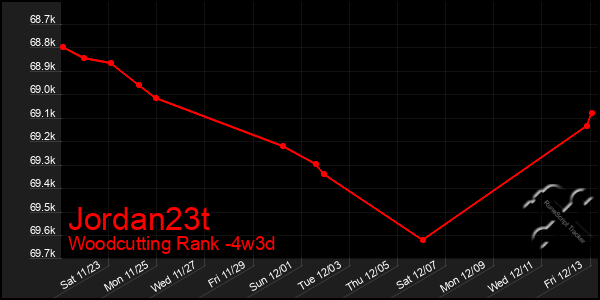 Last 31 Days Graph of Jordan23t