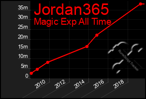 Total Graph of Jordan365