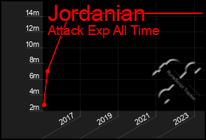 Total Graph of Jordanian