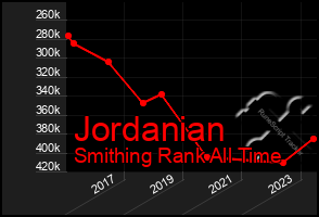 Total Graph of Jordanian