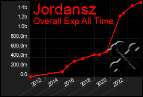 Total Graph of Jordansz