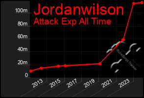 Total Graph of Jordanwilson