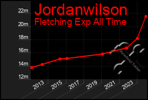 Total Graph of Jordanwilson