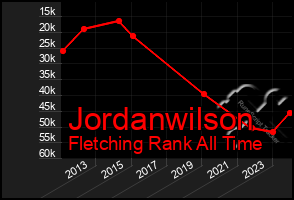 Total Graph of Jordanwilson