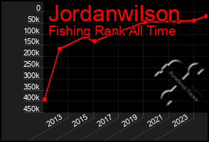 Total Graph of Jordanwilson