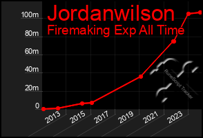 Total Graph of Jordanwilson