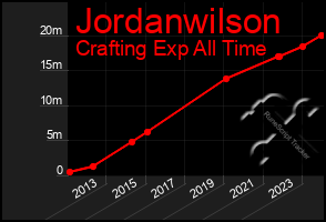 Total Graph of Jordanwilson