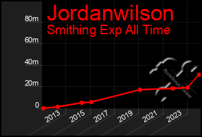 Total Graph of Jordanwilson