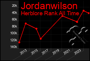 Total Graph of Jordanwilson