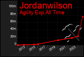 Total Graph of Jordanwilson