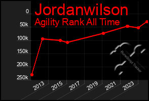 Total Graph of Jordanwilson