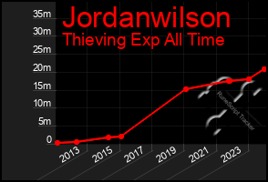 Total Graph of Jordanwilson