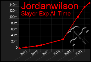 Total Graph of Jordanwilson