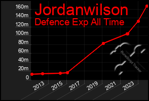 Total Graph of Jordanwilson