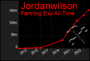 Total Graph of Jordanwilson