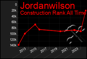 Total Graph of Jordanwilson