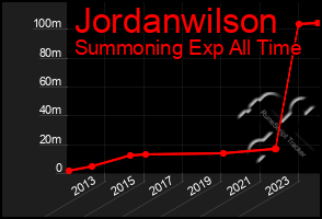 Total Graph of Jordanwilson