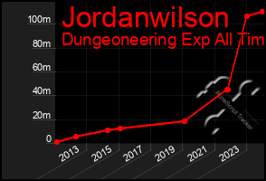 Total Graph of Jordanwilson