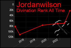 Total Graph of Jordanwilson