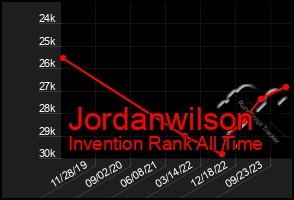 Total Graph of Jordanwilson