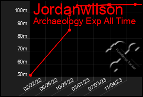 Total Graph of Jordanwilson