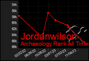 Total Graph of Jordanwilson