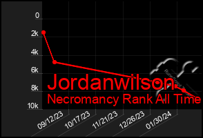 Total Graph of Jordanwilson