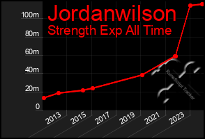 Total Graph of Jordanwilson