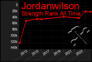 Total Graph of Jordanwilson