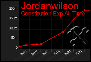 Total Graph of Jordanwilson