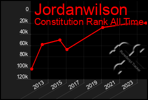 Total Graph of Jordanwilson