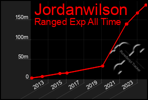 Total Graph of Jordanwilson