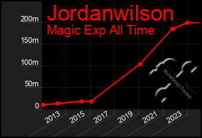 Total Graph of Jordanwilson