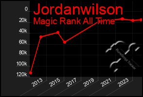 Total Graph of Jordanwilson