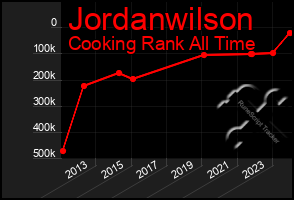 Total Graph of Jordanwilson