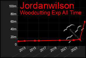 Total Graph of Jordanwilson