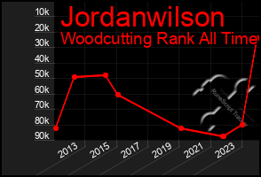 Total Graph of Jordanwilson