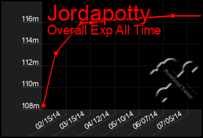 Total Graph of Jordapotty