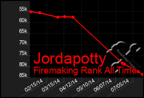 Total Graph of Jordapotty