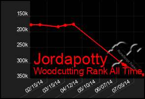 Total Graph of Jordapotty