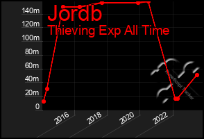 Total Graph of Jordb