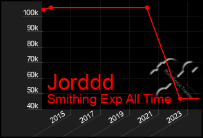 Total Graph of Jorddd