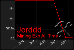 Total Graph of Jorddd
