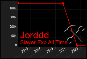 Total Graph of Jorddd