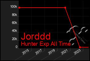 Total Graph of Jorddd